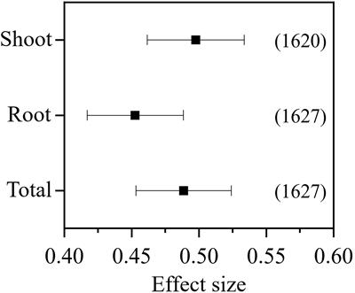 Experimental duration determines the effect of arbuscular mycorrhizal fungi on plant biomass in pot experiments: A meta-analysis